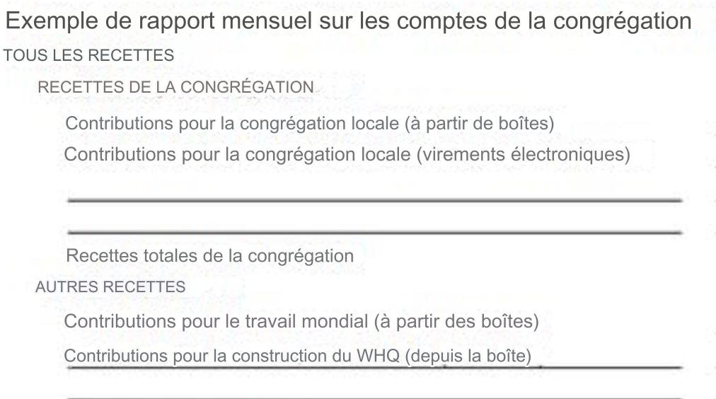 Dons et finances de la Watchtower Congregation-accounts-report-july-2022-_fr