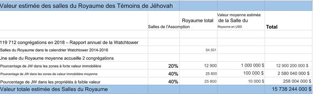 Dons et finances de la Watchtower Kingdom-hall-estimated-value-2018_fr