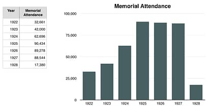 Dates et eschatologie des Témoins de la Watchtower et du Collège central 1925-memorial-attendance-1