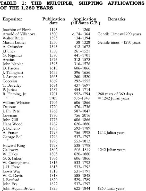 L'enfant Apoc. 12 = le système papal organisé, NON , le Royaume de 1914 Liste-des-annonces-de-fin-des-temps-12-19-siecle