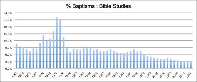 Dates et eschatologie des Témoins de la Watchtower et du Collège central Baptism-bible-studies-percentage-1